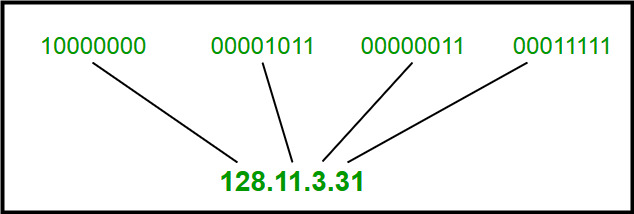 Dotted Decimal Notation