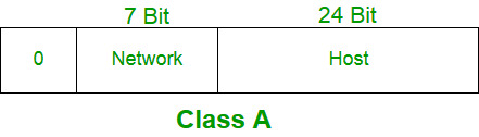 Class A