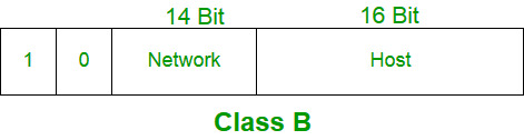 Class B