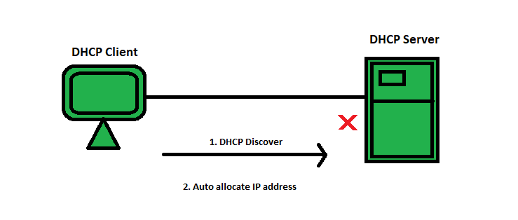 APIPA Concept
