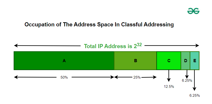 Occupation of The Address Space In Classful Addressing