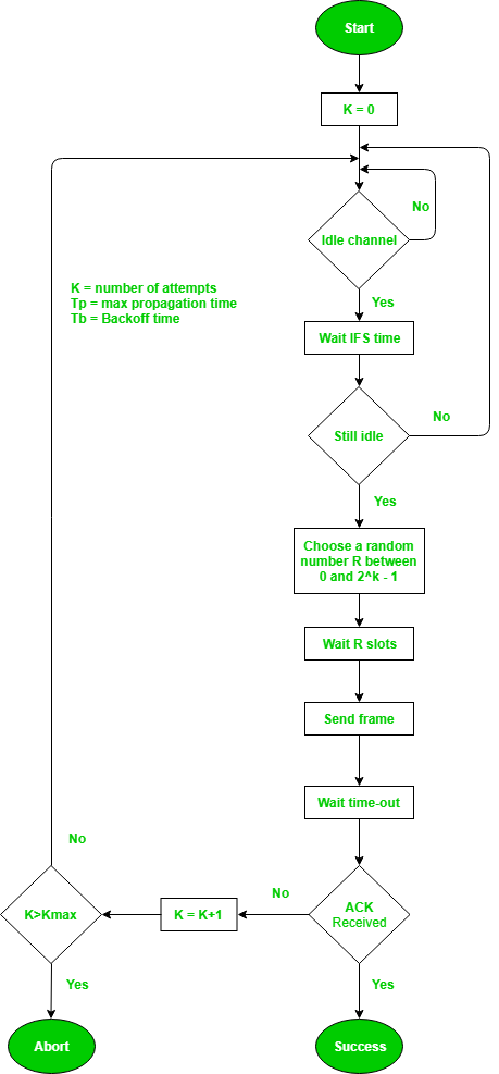 CSMA/CA Flowchart