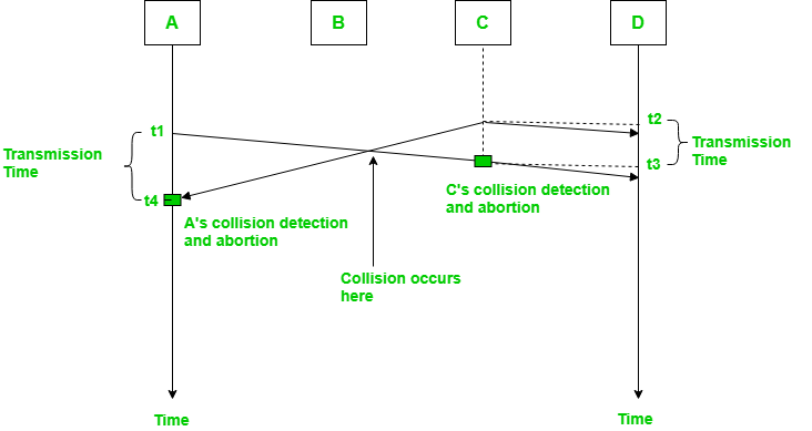 CSMA/CD Example