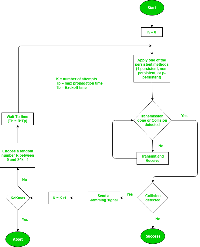CSMA/CD Flowchart