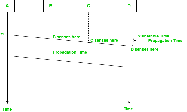 CSMA Example