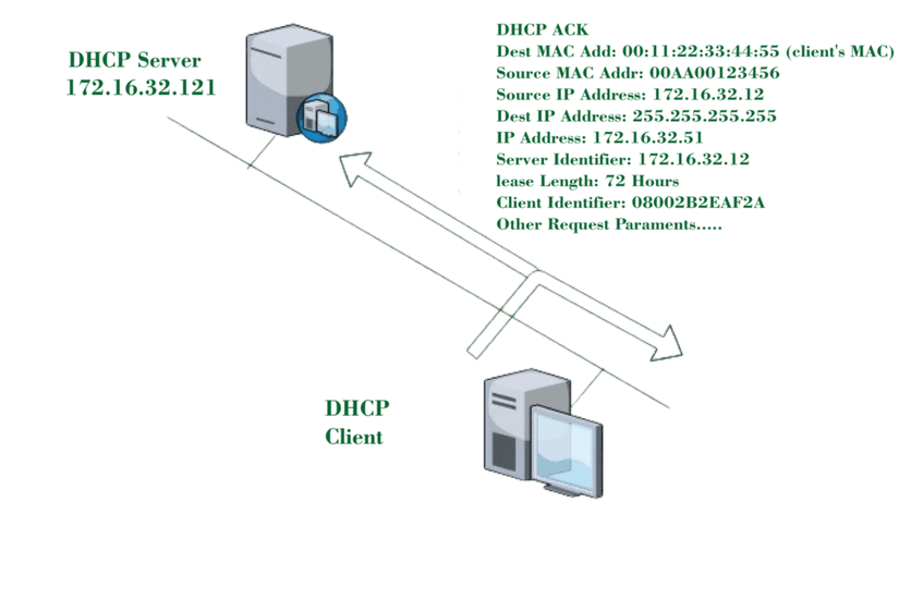 DHCP Acknowledgment Message