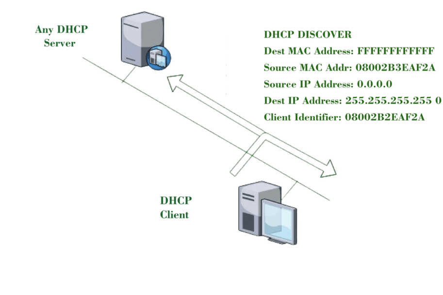 DHCP Discover Message