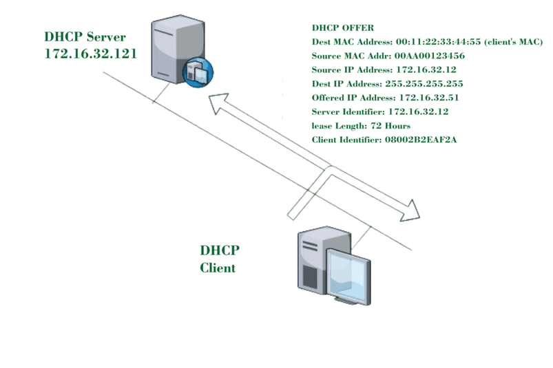 DHCP Offer Message