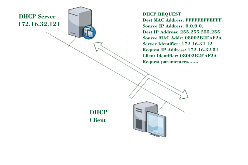 DHCP Request Message