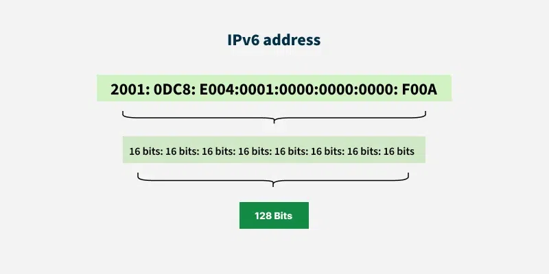 IPv6 address format