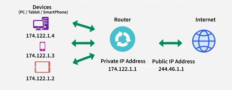 Network Address Translation