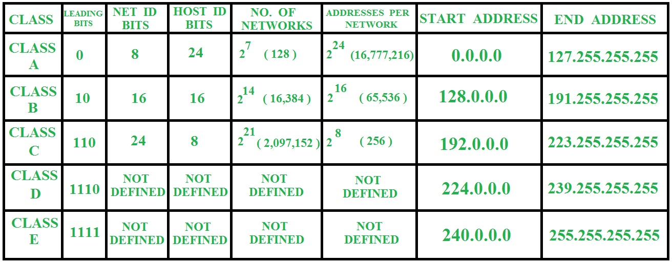 Summary of Classful addressing