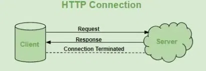 HTTP Connection