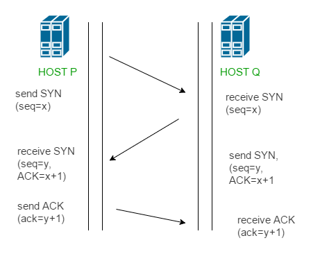 TCP Connection Establishment