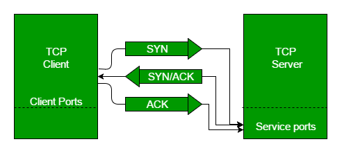 TCP 3-Way Handshake