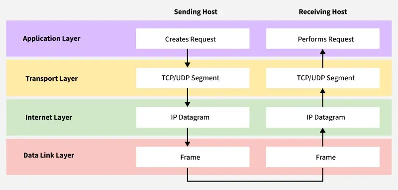 TCP/IP Working Model