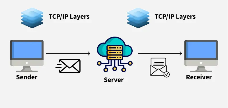 TCP/IP Model