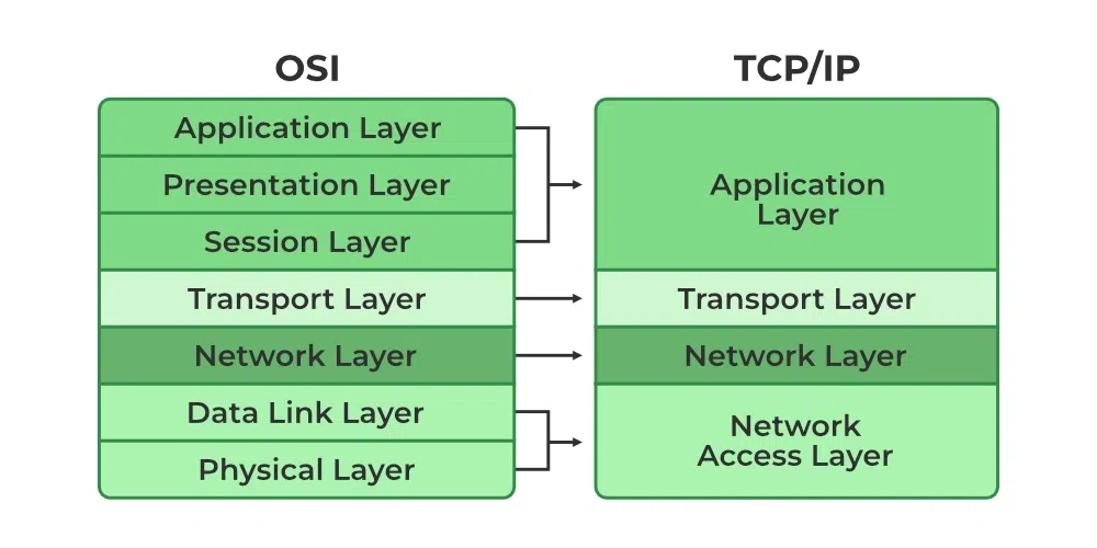 TCP/IP vs OSI Model